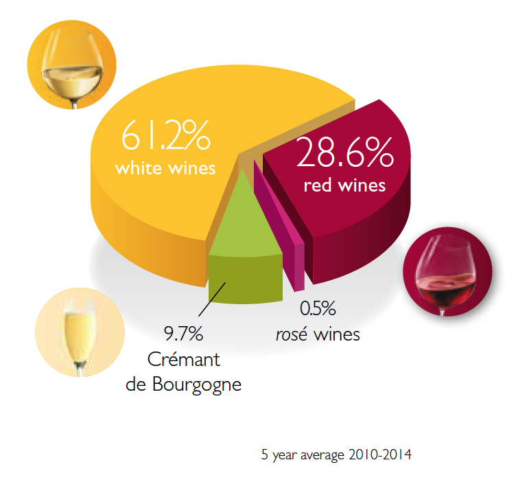 The Wines Regions : Burgundy wines